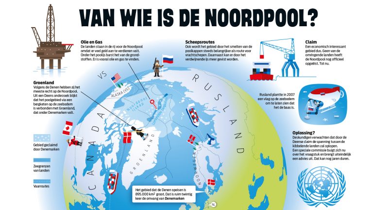 Who owns the North Pole?
