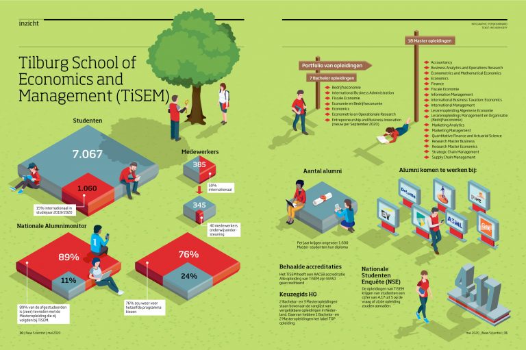 School of economics TiSEM