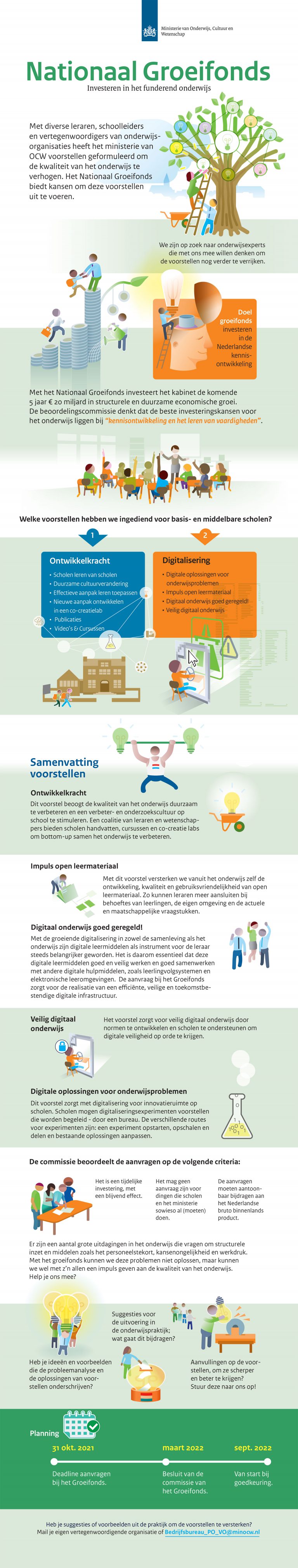 Nationaal Groeifonds